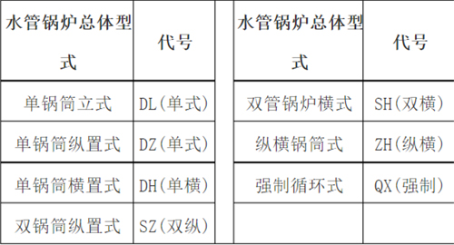 水管鍋爐總體型式代號