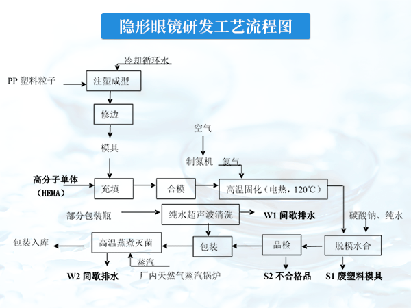 蒸汽鍋爐為隱形眼鏡生產(chǎn)筑起高溫滅菌的有力防線